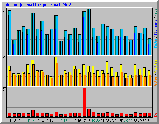Acces journalier pour Mai 2012