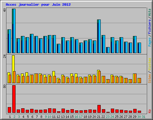 Acces journalier pour Juin 2012