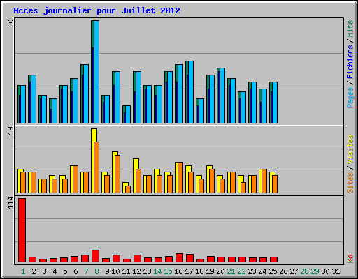 Acces journalier pour Juillet 2012