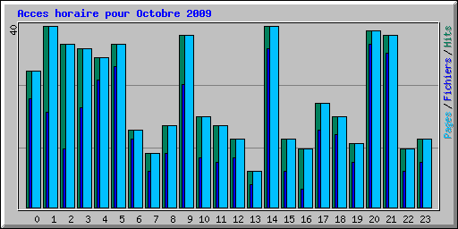 Acces horaire pour Octobre 2009