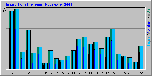 Acces horaire pour Novembre 2009