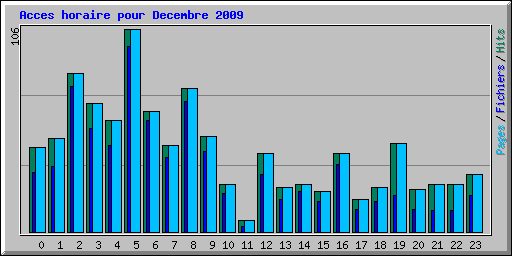 Acces horaire pour Decembre 2009