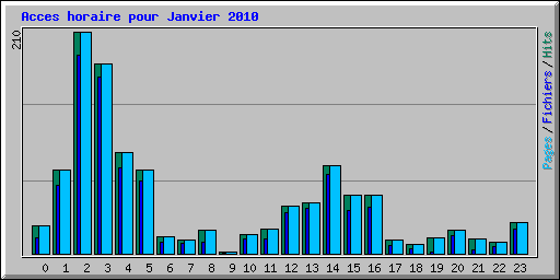 Acces horaire pour Janvier 2010