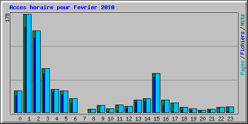 Acces horaire pour Fevrier 2010