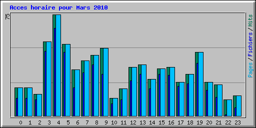 Acces horaire pour Mars 2010