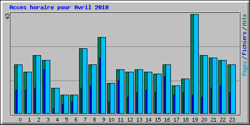 Acces horaire pour Avril 2010
