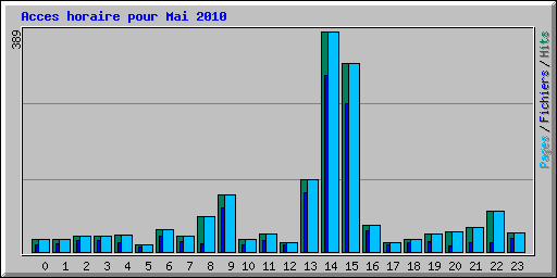 Acces horaire pour Mai 2010