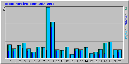 Acces horaire pour Juin 2010