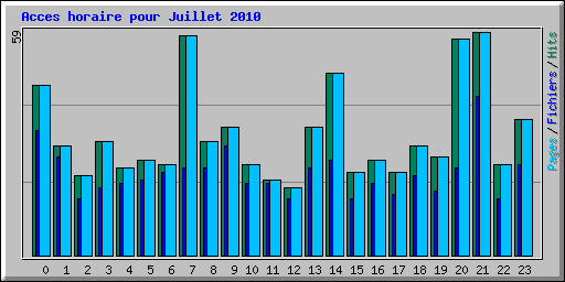 Acces horaire pour Juillet 2010