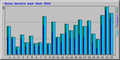 Acces horaire pour Aout 2010