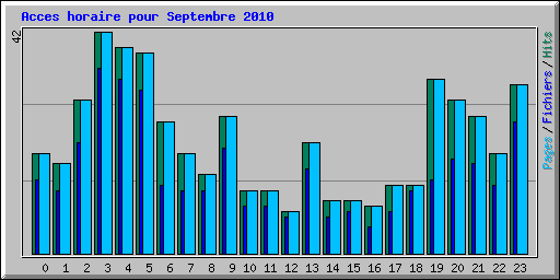 Acces horaire pour Septembre 2010