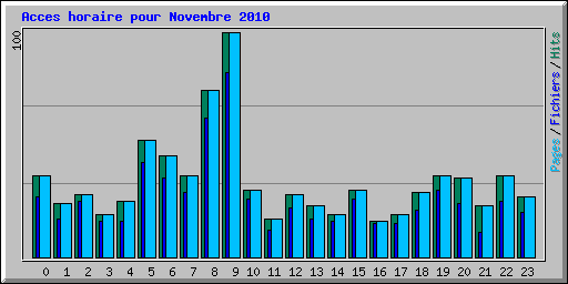 Acces horaire pour Novembre 2010