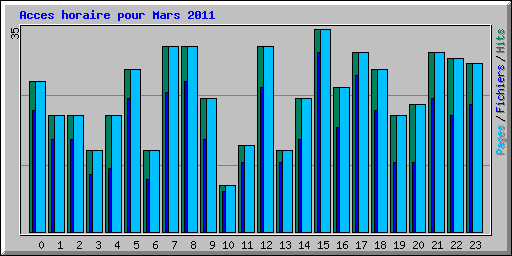 Acces horaire pour Mars 2011