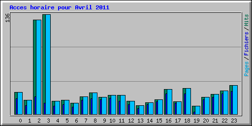 Acces horaire pour Avril 2011