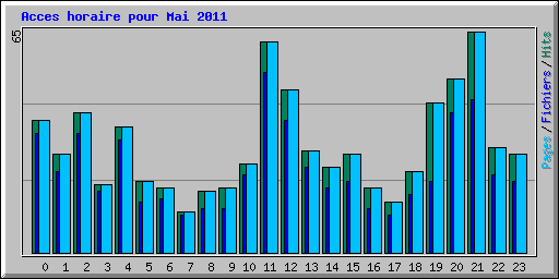 Acces horaire pour Mai 2011