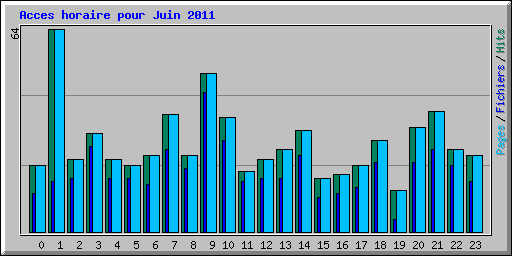 Acces horaire pour Juin 2011