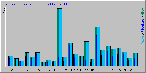 Acces horaire pour Juillet 2011