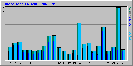 Acces horaire pour Aout 2011