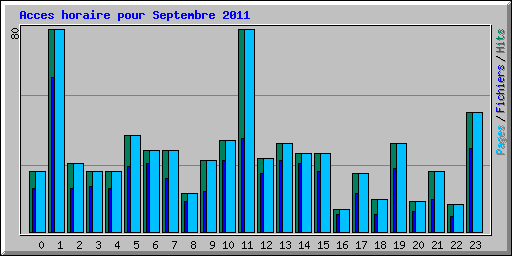 Acces horaire pour Septembre 2011