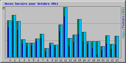 Acces horaire pour Octobre 2011