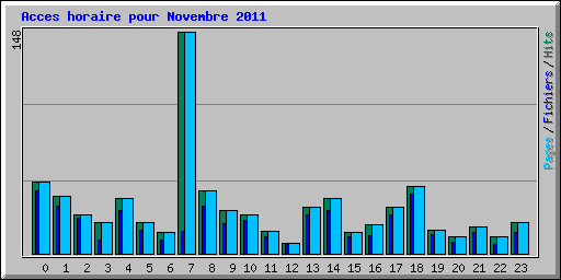 Acces horaire pour Novembre 2011