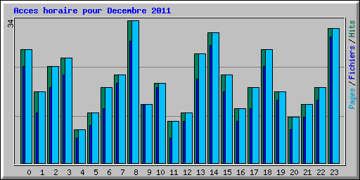 Acces horaire pour Decembre 2011