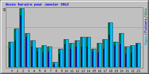 Acces horaire pour Janvier 2012