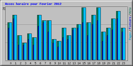 Acces horaire pour Fevrier 2012