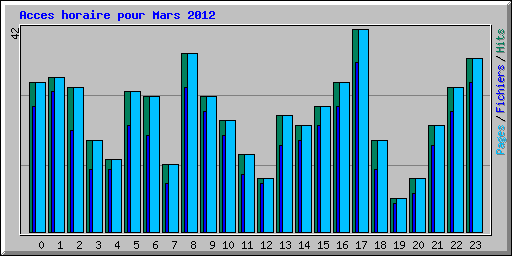 Acces horaire pour Mars 2012