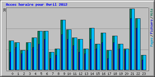 Acces horaire pour Avril 2012