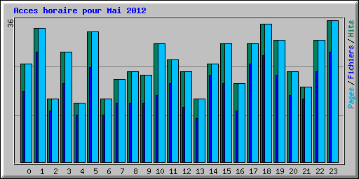 Acces horaire pour Mai 2012