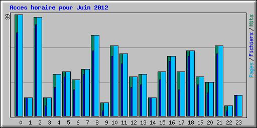Acces horaire pour Juin 2012