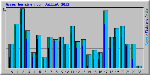 Acces horaire pour Juillet 2012