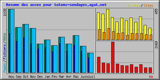Resume des acces pour totems-sondages.agat.net