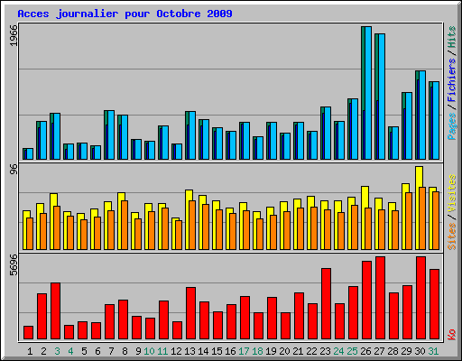 Acces journalier pour Octobre 2009
