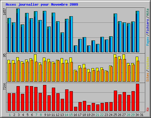 Acces journalier pour Novembre 2009