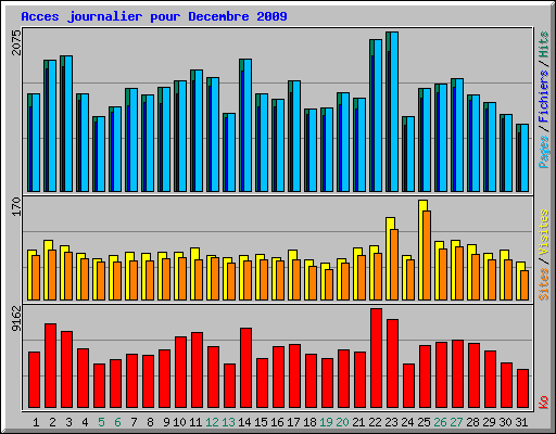 Acces journalier pour Decembre 2009