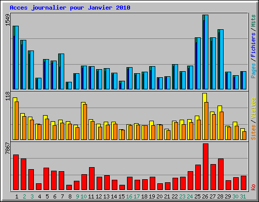 Acces journalier pour Janvier 2010