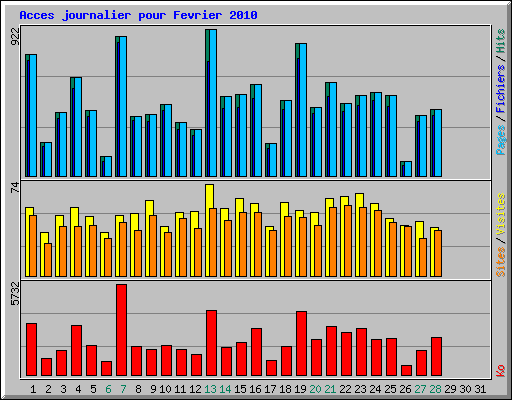 Acces journalier pour Fevrier 2010