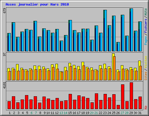 Acces journalier pour Mars 2010