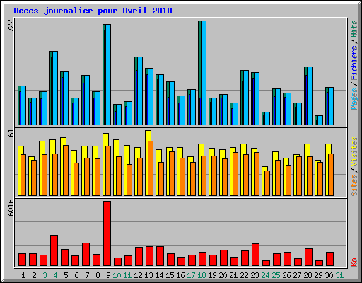 Acces journalier pour Avril 2010
