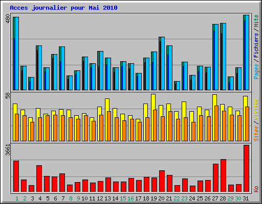 Acces journalier pour Mai 2010