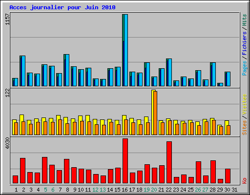 Acces journalier pour Juin 2010