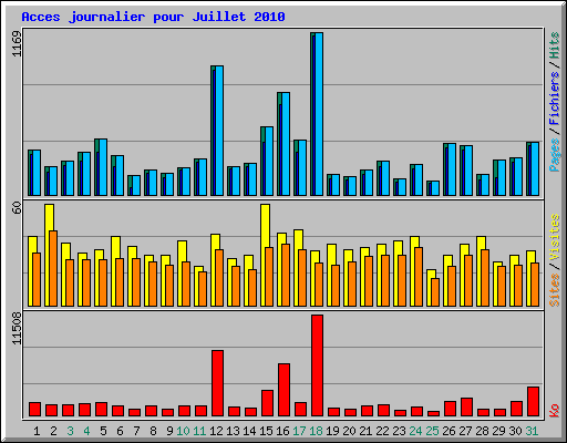 Acces journalier pour Juillet 2010