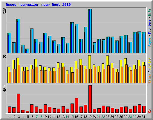 Acces journalier pour Aout 2010