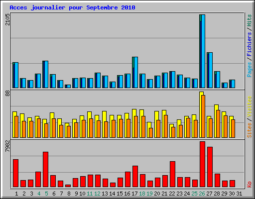 Acces journalier pour Septembre 2010