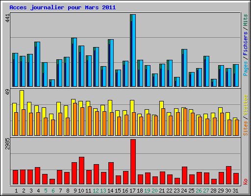 Acces journalier pour Mars 2011