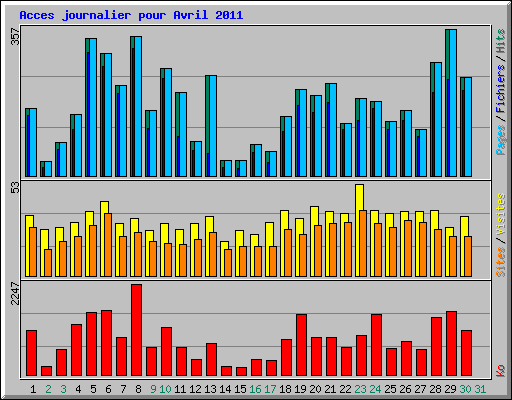 Acces journalier pour Avril 2011