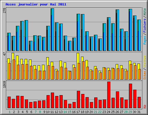 Acces journalier pour Mai 2011