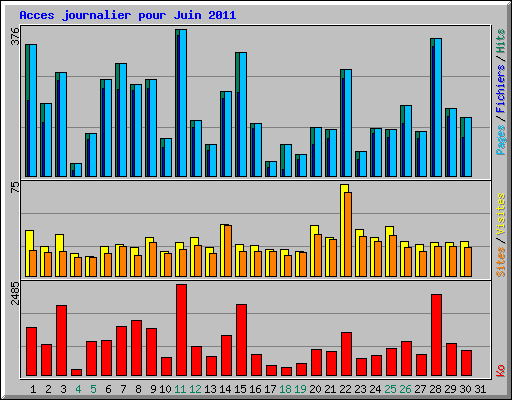 Acces journalier pour Juin 2011